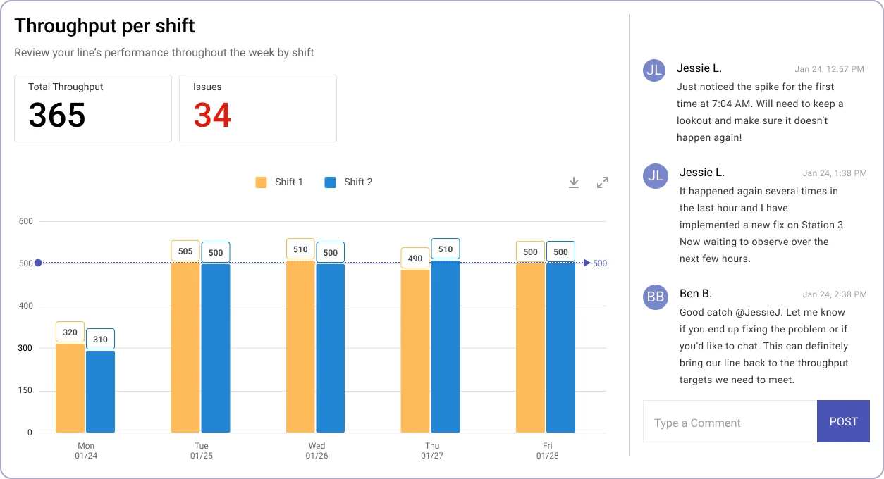 Throughput per shift analytics dashboard