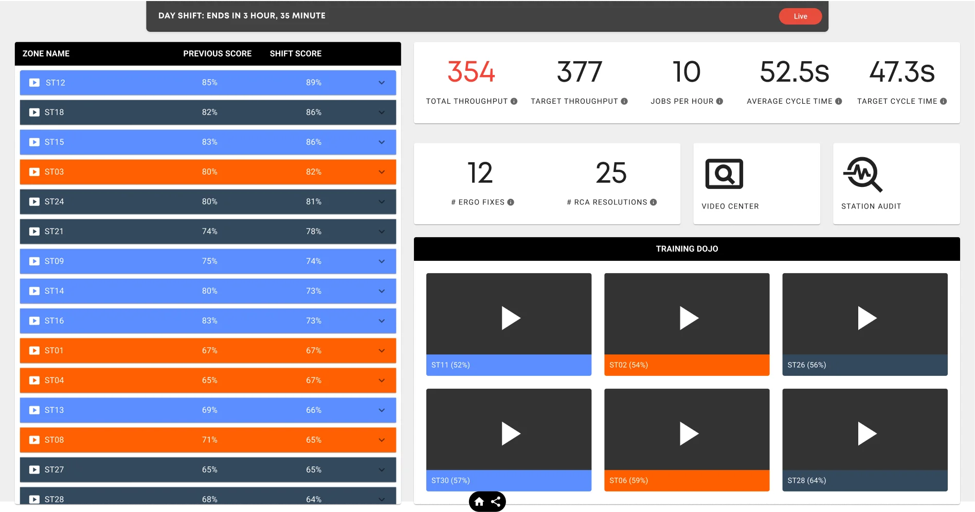 Standardized work monitoring dashboard showing cycle analysis