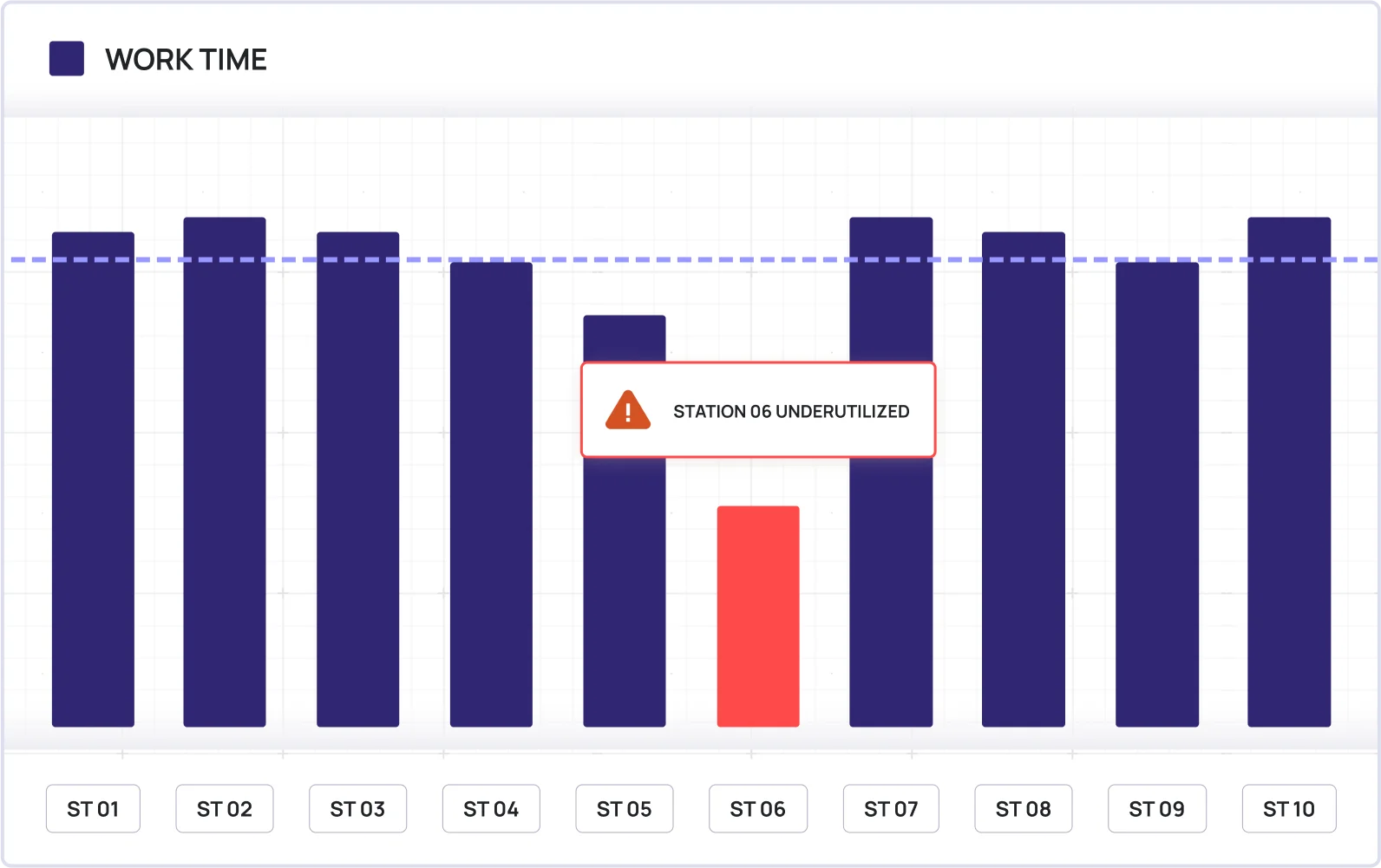 Root cause analysis dashboard with work time bar charts